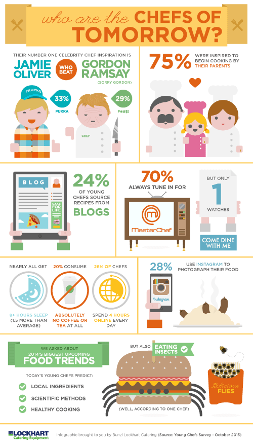 Infographic of the Lockhart Young Chefs Survey 2013 results